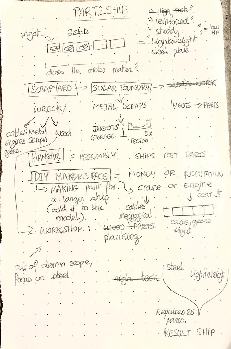 Notes from the meeting
